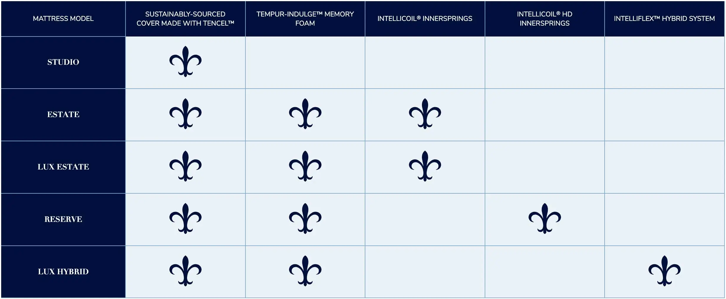 Stearns Model Comparison